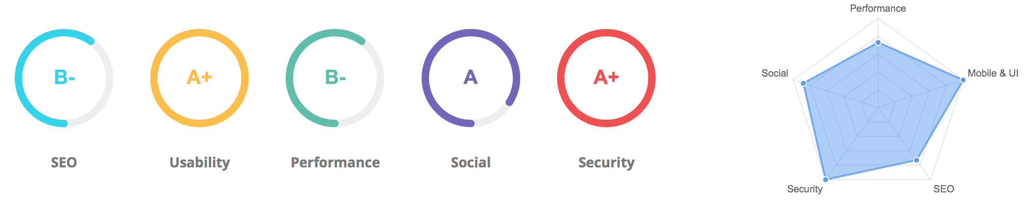 Website Audits Focus on SEO, Usability, Performance, Social Profiles and Security